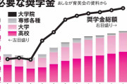 奨学金は怖くて借りられない、国の支援は届かない「年収5、600万円世帯」の苦境