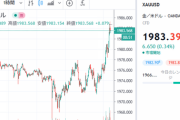 NY金、再び上昇中　１９８４ドル　２０００ドル超えチャレンジ