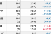 【画像】僕、株式投資273万の投資した結果wwwwwwww