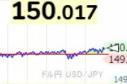 【悲報】1ドル150円突破してしまう JOLTS求人件数が予想を上回って円下落