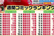 鬼滅の刃「史上初1～10位独占」を3週連続で自己更新、売れすぎて印刷が追いつかない