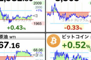 金、ビットコイン、円が急騰。有事の際の円買い健在か。