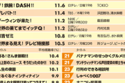 【悲報】水ダウプロデューサー「どことは言わんがつまらないテレビ局が1つある」