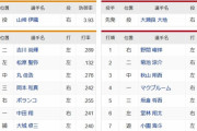 【巨人対広島16回戦】3（中）秋山 2（左）松原　8（遊）中山
