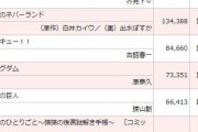 【朗報】鬼滅の刃が映画効果で１週間で350万冊以上売れてしまうｗｗｗｗｗｗ