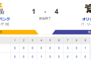 【1-4】ホークス敗戦　大山・杉山が無失点で抑える好リリーフ　栗原がソロホームラン