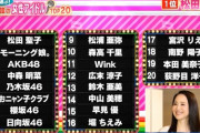 【AKB48】「1万人が選ぶ 史上最強の女性アイドルTOP20」で3位にランクイン！