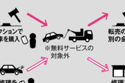 JAFの無料ロードサービスで中古車を800回以上搬送、ブローカーらに賠償命令