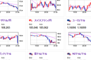 【相場】米PPIは市場予想を下回る数字　ただ前月が上方修正でドル売りは弱め　1ドル148円台半ばで推移