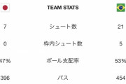 サッカー日本代表　枠内シュート「0」w w w w w w w