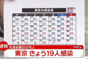 【11/26】東京都で新たに19人の感染確認　新型コロナウイルス