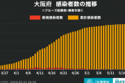 ◆速報◆大阪府の新たな感染者3人、前週と同数
