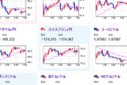【為替相場】ドル円は１５１．１円付近が重い　金は以前より書いていた理由で非常に強く右肩上がり