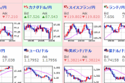【相場】ドル円は少しずつ円安に　まもなく米小売売上高の発表　１６日２１時３０分より