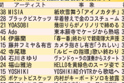 【速報】南原さん、紅白の歌手別視聴率でYOASOBI、Adoに勝ってしまう