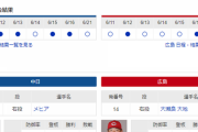 【実況】 6/22 中日vs広島（バンテリンD）14:00～ 先発:メヒア【中継：東海TV　Jスポ2 DAZN他】