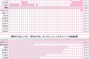 【終戦】櫻坂46さん、松田の卒業ブーストがあっても完売減りまくりで逝く