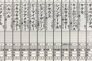 土曜新潟1R直1000m２歳未勝利、出走想定１４頭中１１頭がミルファームｗｗｗｗ