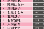 タレントパワーランキング2020　女優編 新垣結衣、女優1位返り咲き　綾瀬はるかとの2強続く