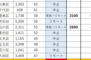 【悲報】東京都、新たに2268人感染！！　1月9日