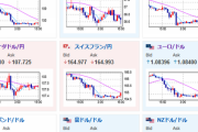 【相場】ドル円は１４５円台半ばで底堅い動き　クロス円も下げ止まり　雇用統計待ちか