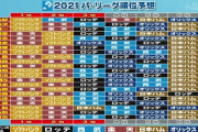 プロ野球ニュース　2021パ・リーグ順位予想
