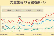 【悲報】 自ら命を絶つ日本の学生、少子化なのに増える・・・