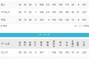 ●●●●●●●●●●●●●中日 ●●●●●東京 読売 広島○ 横浜○○○○○○○ 阪神○○○○○○○○○○
