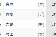 セ・リーグ首位打者争い混戦。宮崎.320 坂倉 .318 塩見.316 佐野.313 大島.311