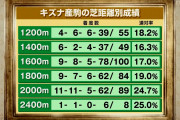 【競馬・京都新聞杯】キズナさん、また重賞を勝ってしまうwww