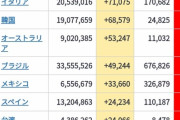 【速報】日本、新規感染者世界１位
