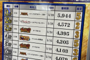 パチスロの出玉ランキングと一緒に設定まで公表している店が発見される