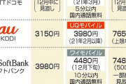 【悲報】ドコモ以外の2社、終わるｗｗｗｗｗｗｗｗｗｗｗｗｗｗｗｗｗｗｗｗｗｗｗｗｗｗｗｗｗｗｗｗｗｗｗｗｗｗｗｗｗｗｗｗｗ