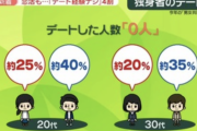 【悲報】「デートした人数0人」20代男性40%、20代女性25％