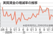 日本の6月実質賃金1.3％減(6か月連続マイナス) 夏ボーナス支給でも物価高深刻