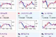 【相場】後場になり徐々にリスク意識で日経平均は上げ幅縮小　ドル円も１４２円台前半に円高へ　トランプ氏の今後の政策への懸念強くダウ先も上げ幅縮小中
