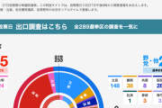【衆議院選挙２０２４】４６５議席がすべて確定　政党別の獲得議席数は…