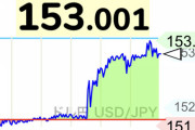 【速報】円相場は34年ぶりに１ドル＝１５３円台に突入（4月11日）