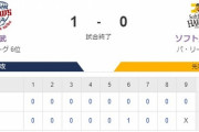 【1-0】ホークス得点奪えずゲームセット…　大津6回を3安打1失点に抑える好投