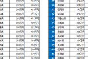 【悲報】都道府県別平均年収、発表→真の貧乏県があぶり出される