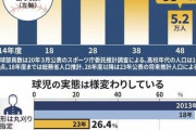 【悲報】高校野球の部員数、とんでもないペースで減少してることが判明・・・・・・・・・・・・・・・・・