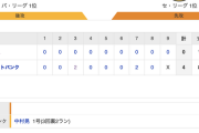 【巨人試合結果…】<巨 0-4 SB> 巨人3連敗で崖っぷち… 打線が沈黙！丸の1安打のみ…【0勝3敗】