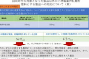 厚生労働省､小林製薬から紅麹原料を入手している会社一覧を公開