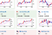 【相場】ドル円はファンダ的な材料はないものの大きく円安に　テクニカル的には１３５～１３６円あたり（途中で止まる可能性もあり）