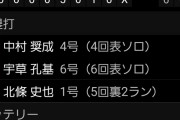 阪神2軍、18連勝！！！