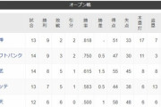 オープン戦順位「セパパパパ」