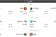 【悲報】巨人、セリーグ1人負け