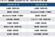 住宅・不動産専門サイト「オウチーノ」の首都圏の人気駅TOP10！ 3位「浦和駅」、2位「流山おおたかの森駅」、2年連続の1位は神奈川県の…？