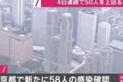【速報】東京都、新たに58人感染　29日