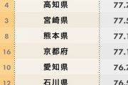 都道府県愛着度ランキング　1位北海道、47位埼玉